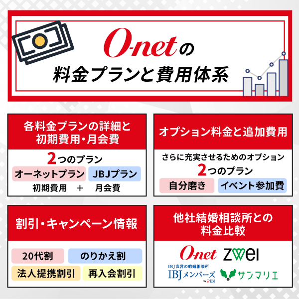 オーネットの料金プランと費用体系