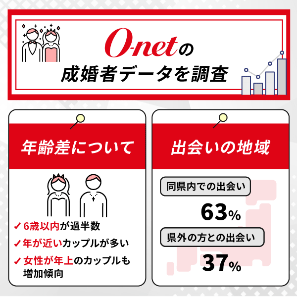 オーネットの成婚者データを調査
