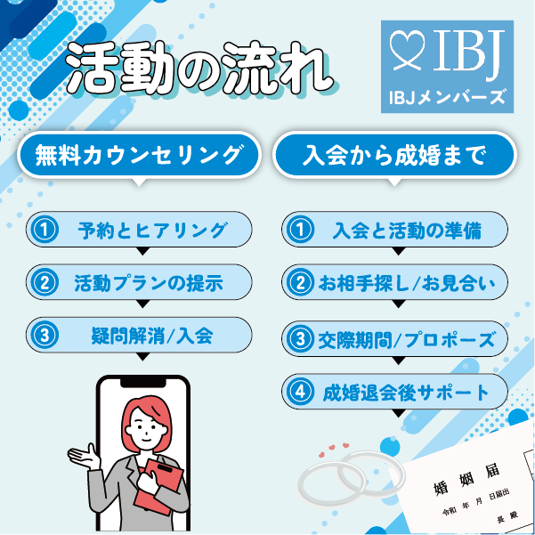 IBJメンバーズの活動の流れ