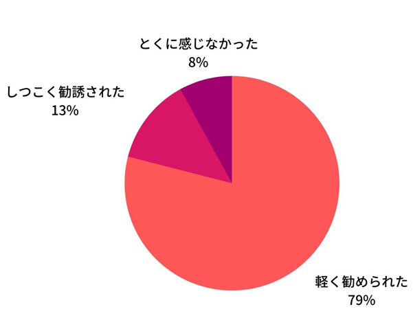 痩身エステで勧誘されたことがある？アンケート調査