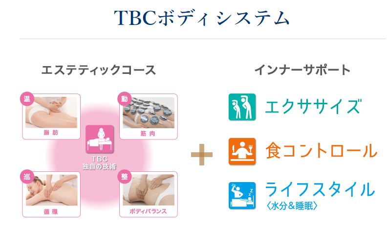 TBCのボディシェイプの仕組み