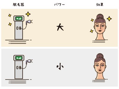 脱毛器の出力の違い