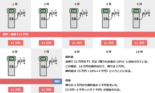 ローン式月額制プラン