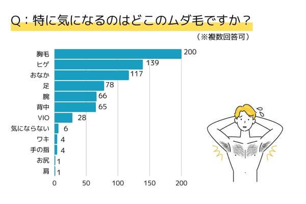 .特に気になるのはどこのムダ毛ですか？