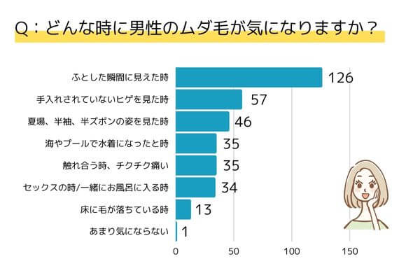 どんな時に男性のムダ毛が気になりますか？