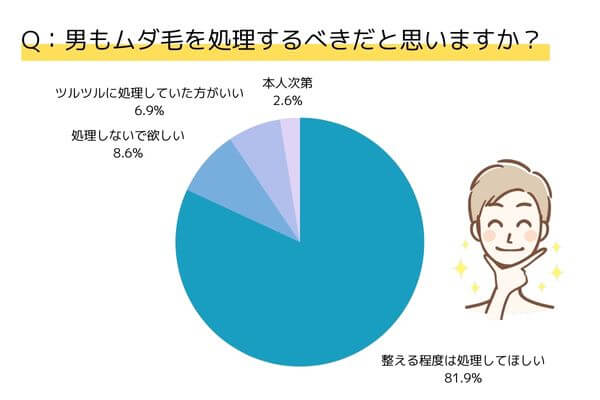 男性もムダ毛処理したほうがいいと思いますか？