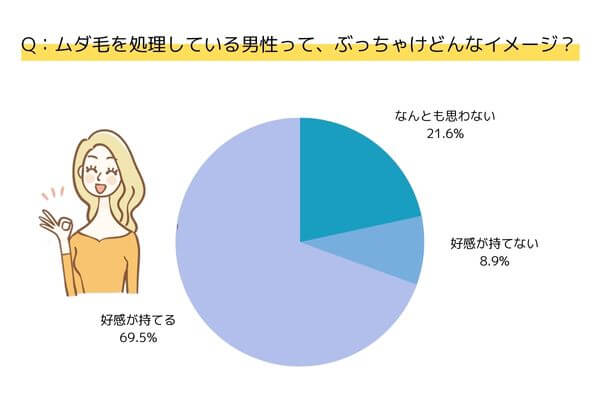 ムダ毛を処理している男性って、ぶっちゃけどんなイメージ？