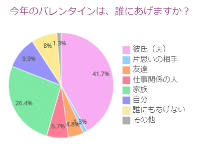 今年のバレンタインは、誰にあげますか?