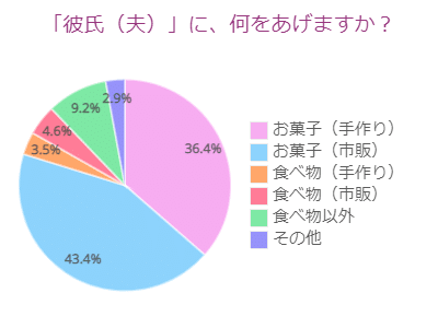 バレンタイン「彼氏(夫)」に、何をあげますか?