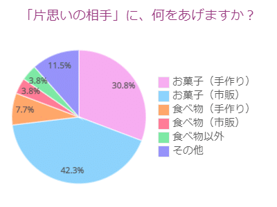 バレンタイン「片思いの相手」に、何をあげますか?