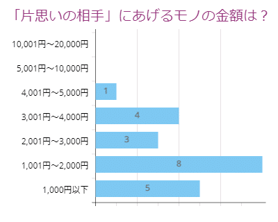 バレンタイン「片思いの相手」に、あげるモノの金額は?