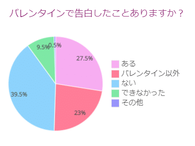 過去にバレンタインを利用して、告白したことありますか?
