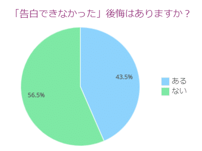 「告白できなかった」後悔はありますか?