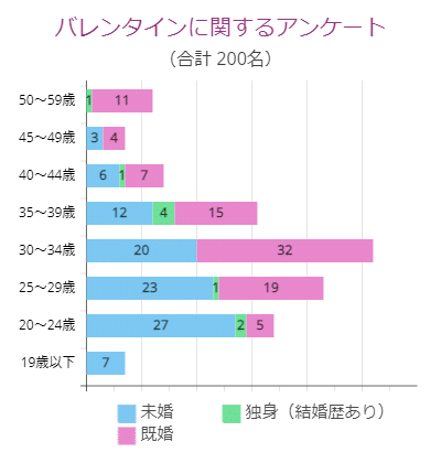 バレンタイン アンケート(年代)