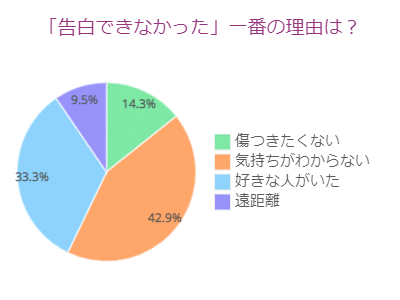 バレンタイン「告白できなかった」一番の理由は?