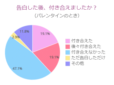 告白した後、付き合えましたか?(バレンタインのとき)