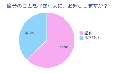 自分のことを好きな人に、お返ししますか？